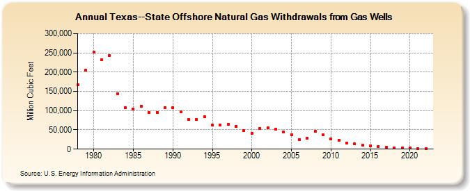 Texas--State Offshore Natural Gas Withdrawals from Gas Wells  (Million Cubic Feet)