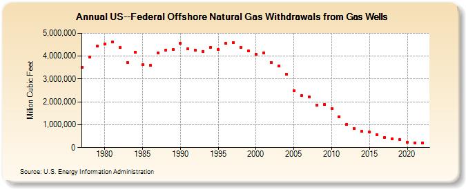 US--Federal Offshore Natural Gas Withdrawals from Gas Wells  (Million Cubic Feet)