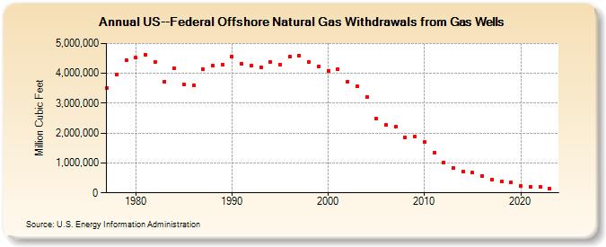 US--Federal Offshore Natural Gas Withdrawals from Gas Wells  (Million Cubic Feet)