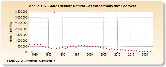 US--State Offshore Natural Gas Withdrawals from Gas Wells  (Million Cubic Feet)