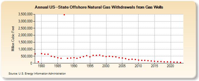 US--State Offshore Natural Gas Withdrawals from Gas Wells  (Million Cubic Feet)