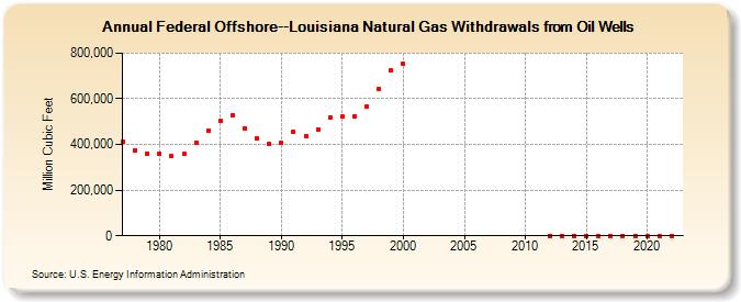 Federal Offshore--Louisiana Natural Gas Withdrawals from Oil Wells  (Million Cubic Feet)