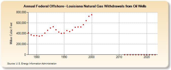 Federal Offshore--Louisiana Natural Gas Withdrawals from Oil Wells  (Million Cubic Feet)