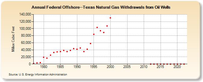 Federal Offshore--Texas Natural Gas Withdrawals from Oil Wells  (Million Cubic Feet)