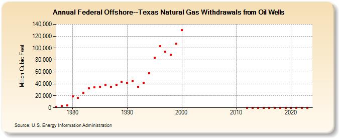 Federal Offshore--Texas Natural Gas Withdrawals from Oil Wells  (Million Cubic Feet)