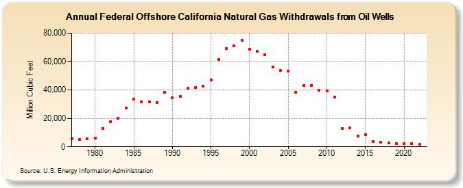 Federal Offshore California Natural Gas Withdrawals from Oil Wells  (Million Cubic Feet)