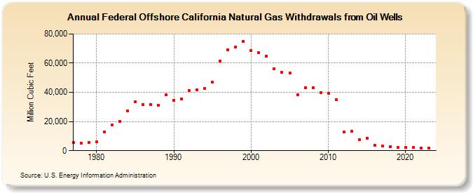 Federal Offshore California Natural Gas Withdrawals from Oil Wells  (Million Cubic Feet)