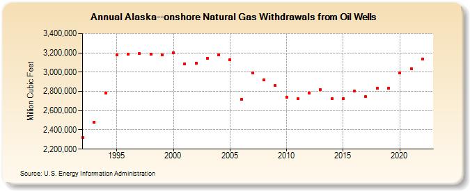 Alaska--onshore Natural Gas Withdrawals from Oil Wells  (Million Cubic Feet)