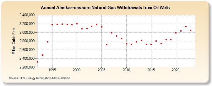 Alaska--onshore Natural Gas Withdrawals from Oil Wells  (Million Cubic Feet)