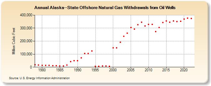 Alaska--State Offshore Natural Gas Withdrawals from Oil Wells  (Million Cubic Feet)