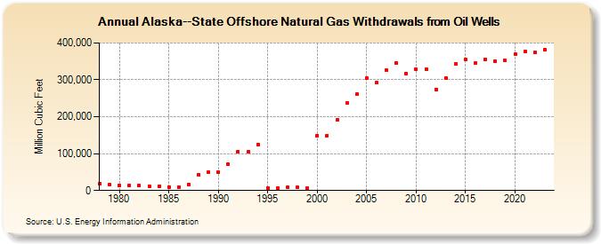 Alaska--State Offshore Natural Gas Withdrawals from Oil Wells  (Million Cubic Feet)