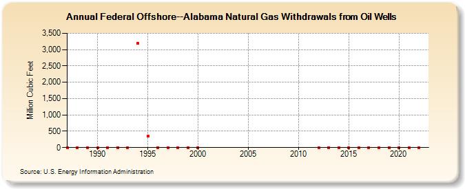 Federal Offshore--Alabama Natural Gas Withdrawals from Oil Wells  (Million Cubic Feet)
