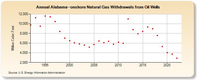 Alabama--onshore Natural Gas Withdrawals from Oil Wells  (Million Cubic Feet)