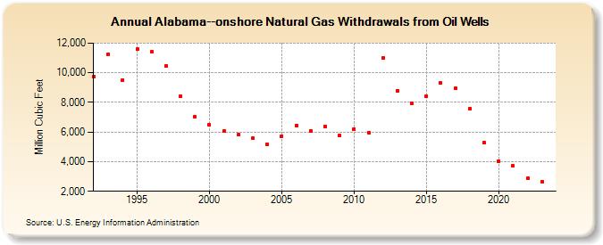 Alabama--onshore Natural Gas Withdrawals from Oil Wells  (Million Cubic Feet)