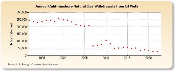 Calif--onshore Natural Gas Withdrawals from Oil Wells  (Million Cubic Feet)