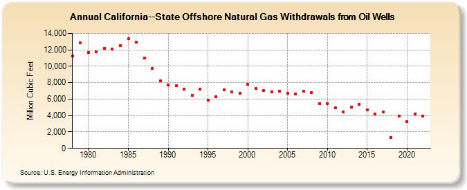 California--State Offshore Natural Gas Withdrawals from Oil Wells  (Million Cubic Feet)