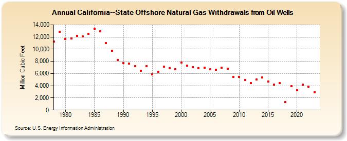 California--State Offshore Natural Gas Withdrawals from Oil Wells  (Million Cubic Feet)