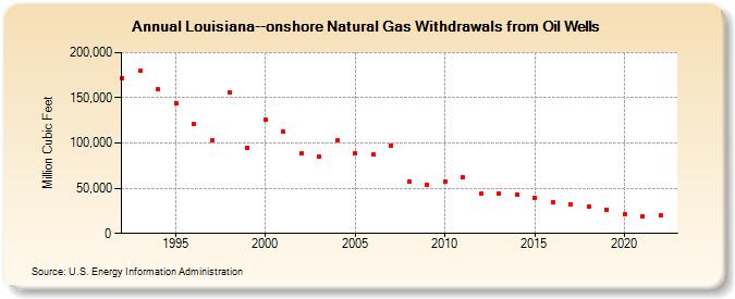 Louisiana--onshore Natural Gas Withdrawals from Oil Wells  (Million Cubic Feet)