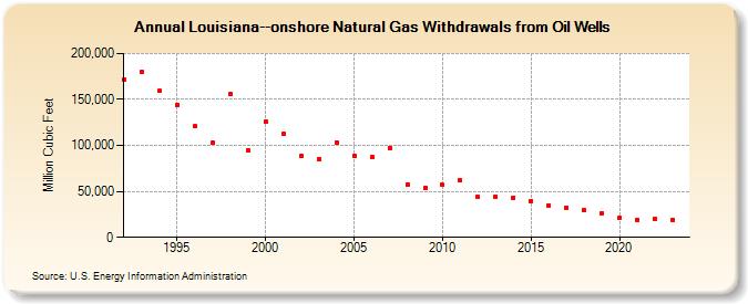 Louisiana--onshore Natural Gas Withdrawals from Oil Wells  (Million Cubic Feet)