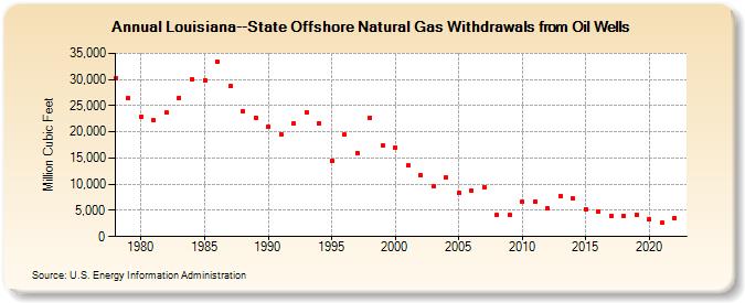 Louisiana--State Offshore Natural Gas Withdrawals from Oil Wells  (Million Cubic Feet)