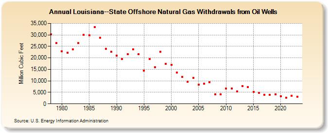 Louisiana--State Offshore Natural Gas Withdrawals from Oil Wells  (Million Cubic Feet)