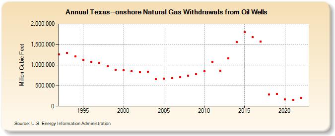 Texas--onshore Natural Gas Withdrawals from Oil Wells  (Million Cubic Feet)