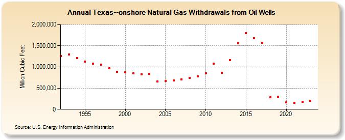 Texas--onshore Natural Gas Withdrawals from Oil Wells  (Million Cubic Feet)