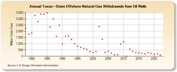 Texas--State Offshore Natural Gas Withdrawals from Oil Wells  (Million Cubic Feet)