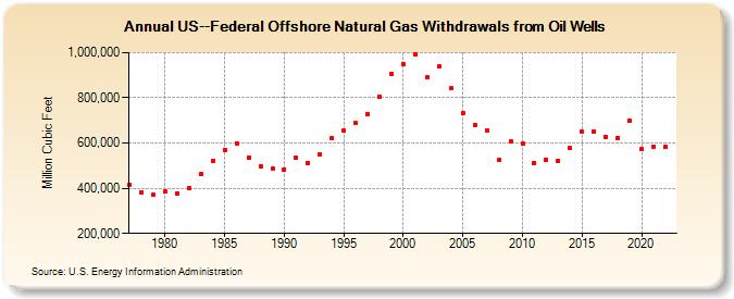 US--Federal Offshore Natural Gas Withdrawals from Oil Wells  (Million Cubic Feet)