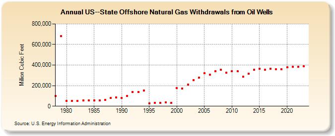 US--State Offshore Natural Gas Withdrawals from Oil Wells  (Million Cubic Feet)