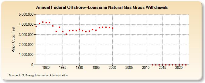 Federal Offshore--Louisiana Natural Gas Gross Withdrawals  (Million Cubic Feet)