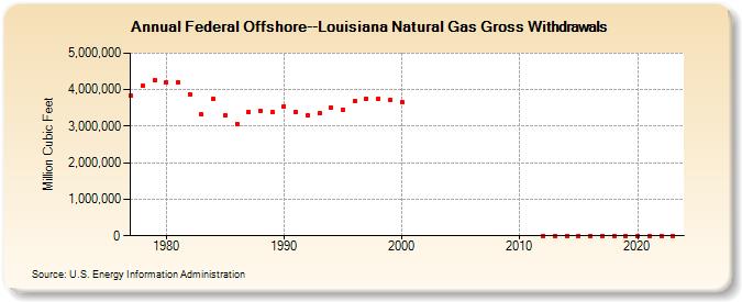 Federal Offshore--Louisiana Natural Gas Gross Withdrawals  (Million Cubic Feet)