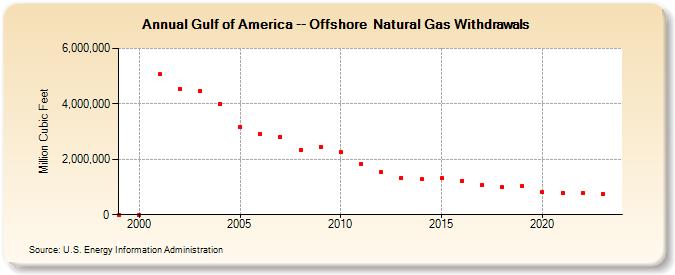 Gulf of Mexico -- Offshore  Natural Gas Withdrawals   (Million Cubic Feet)