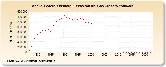 Federal Offshore--Texas Natural Gas Gross Withdrawals  (Million Cubic Feet)