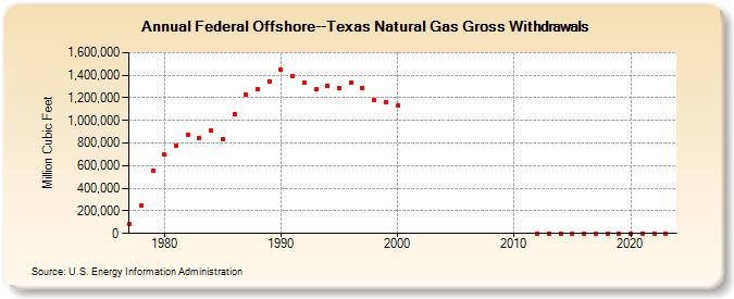 Federal Offshore--Texas Natural Gas Gross Withdrawals  (Million Cubic Feet)