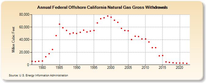 Federal Offshore California Natural Gas Gross Withdrawals  (Million Cubic Feet)