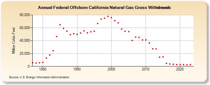 Federal Offshore California Natural Gas Gross Withdrawals  (Million Cubic Feet)