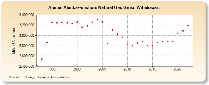 Alaska--onshore Natural Gas Gross Withdrawals  (Million Cubic Feet)