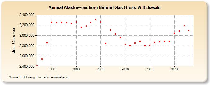 Alaska--onshore Natural Gas Gross Withdrawals  (Million Cubic Feet)