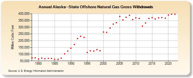 Alaska--State Offshore Natural Gas Gross Withdrawals  (Million Cubic Feet)