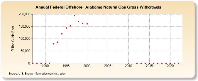 Federal Offshore--Alabama Natural Gas Gross Withdrawals  (Million Cubic Feet)