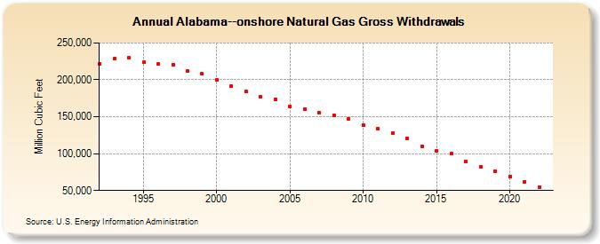 Alabama--onshore Natural Gas Gross Withdrawals  (Million Cubic Feet)