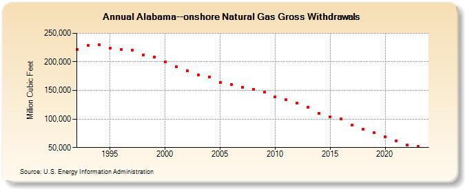 Alabama--onshore Natural Gas Gross Withdrawals  (Million Cubic Feet)