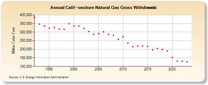 Calif--onshore Natural Gas Gross Withdrawals  (Million Cubic Feet)