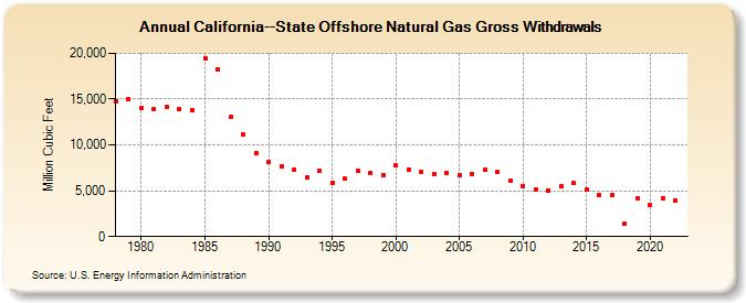 California--State Offshore Natural Gas Gross Withdrawals  (Million Cubic Feet)