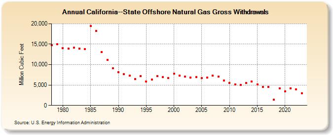 California--State Offshore Natural Gas Gross Withdrawals  (Million Cubic Feet)