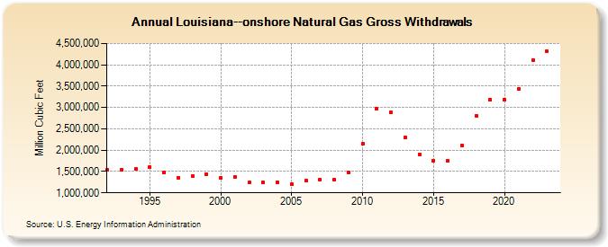 Louisiana--onshore Natural Gas Gross Withdrawals  (Million Cubic Feet)