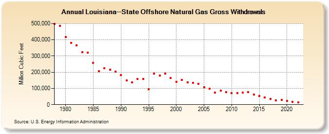 Louisiana--State Offshore Natural Gas Gross Withdrawals  (Million Cubic Feet)