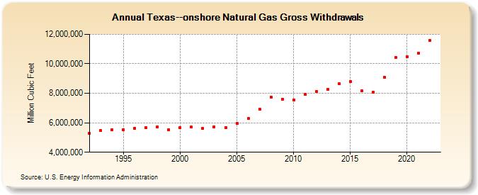 Texas--onshore Natural Gas Gross Withdrawals  (Million Cubic Feet)