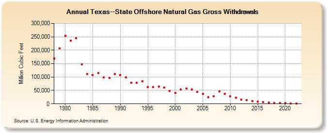 Texas--State Offshore Natural Gas Gross Withdrawals  (Million Cubic Feet)